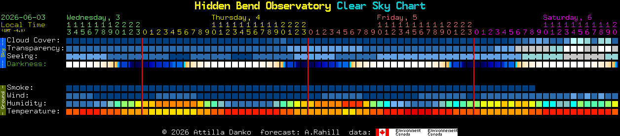 Current forecast for Hidden Bend Observatory Clear Sky Chart