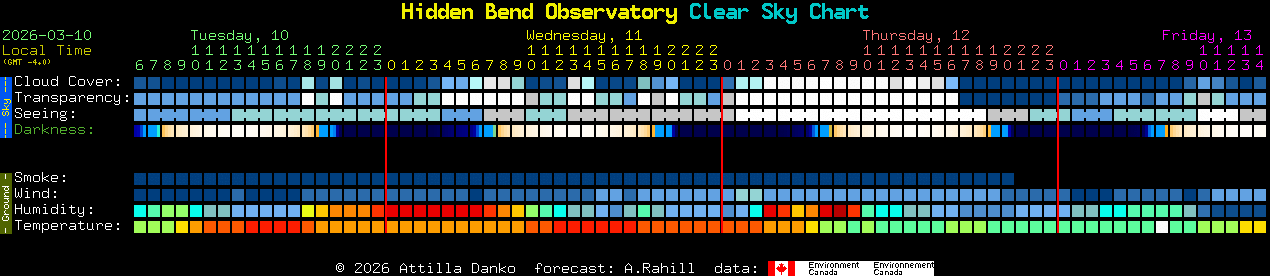 Current forecast for Hidden Bend Observatory Clear Sky Chart
