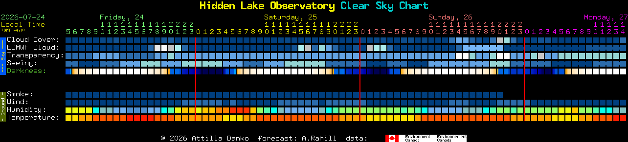 Current forecast for Hidden Lake Observatory Clear Sky Chart