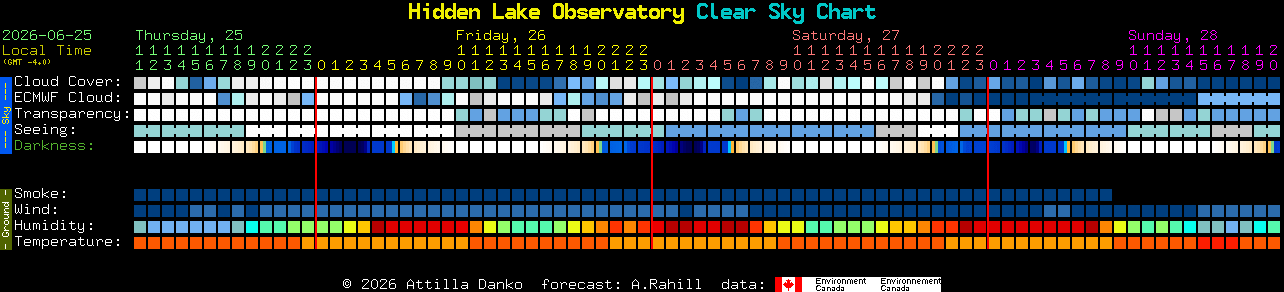 Current forecast for Hidden Lake Observatory Clear Sky Chart