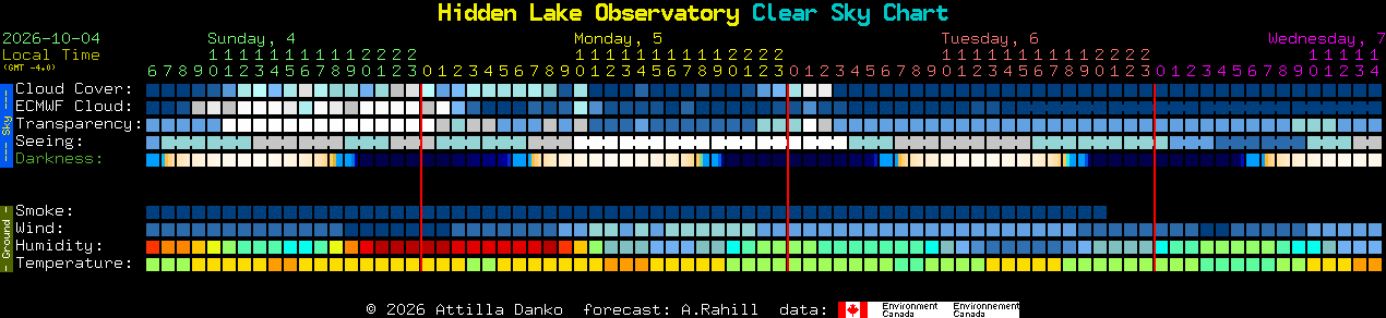 Current forecast for Hidden Lake Observatory Clear Sky Chart