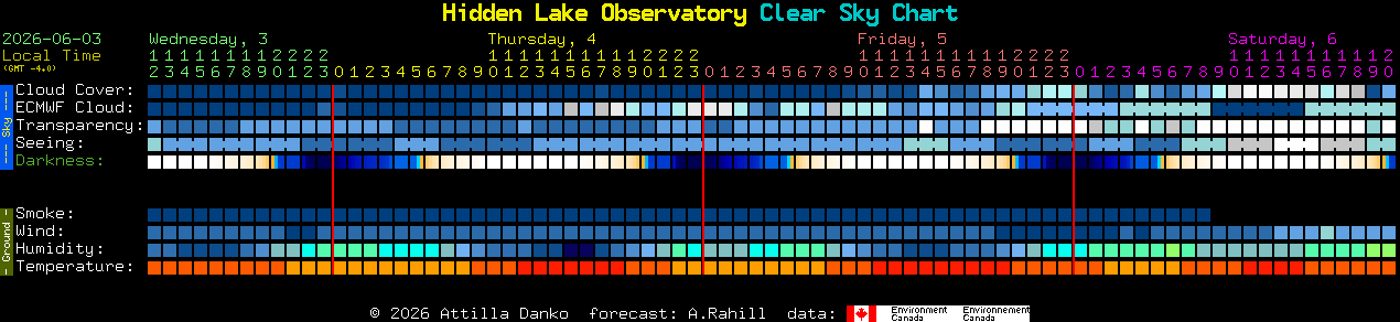 Current forecast for Hidden Lake Observatory Clear Sky Chart