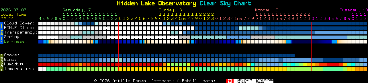 Current forecast for Hidden Lake Observatory Clear Sky Chart