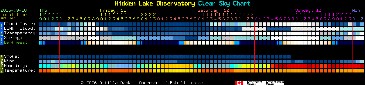 Current forecast for Hidden Lake Observatory Clear Sky Chart