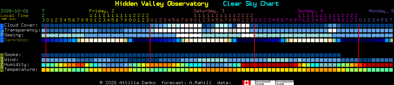 Current forecast for Hidden Valley Observatory Clear Sky Chart