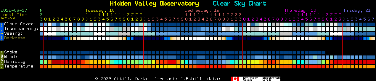 Current forecast for Hidden Valley Observatory Clear Sky Chart