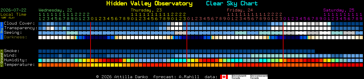 Current forecast for Hidden Valley Observatory Clear Sky Chart