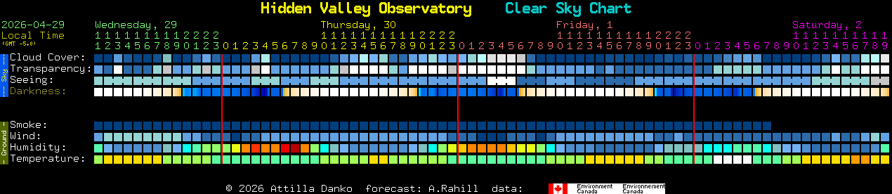 Current forecast for Hidden Valley Observatory Clear Sky Chart