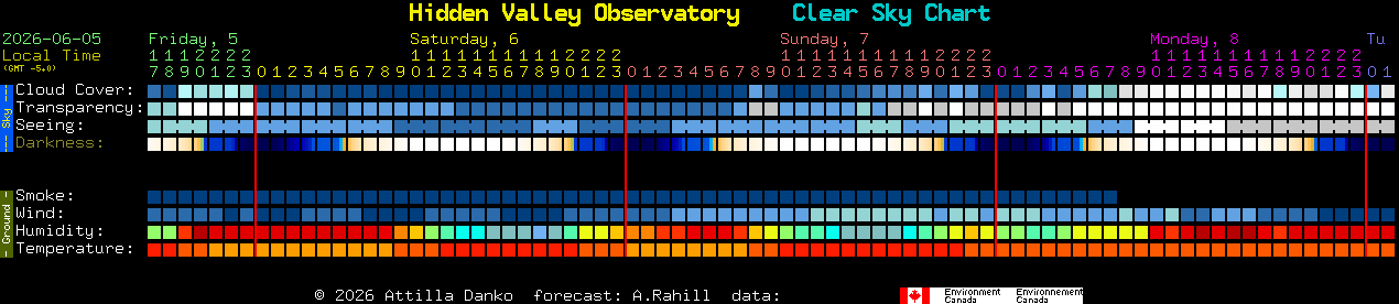 Current forecast for Hidden Valley Observatory Clear Sky Chart