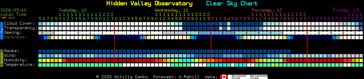 Current forecast for Hidden Valley Observatory Clear Sky Chart