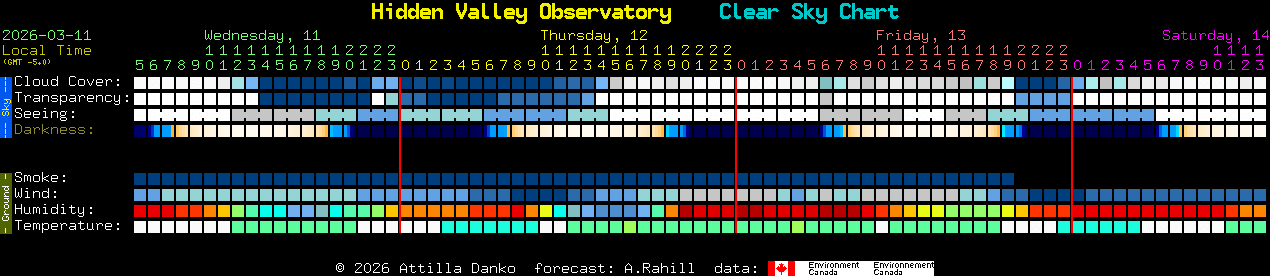 Current forecast for Hidden Valley Observatory Clear Sky Chart