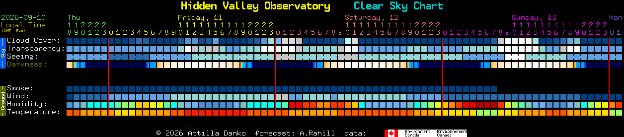 Current forecast for Hidden Valley Observatory Clear Sky Chart