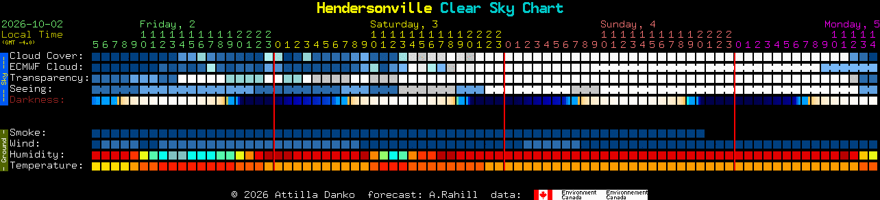 Current forecast for Hendersonville Clear Sky Chart
