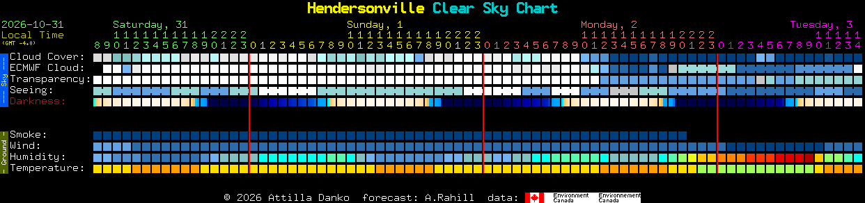 Current forecast for Hendersonville Clear Sky Chart