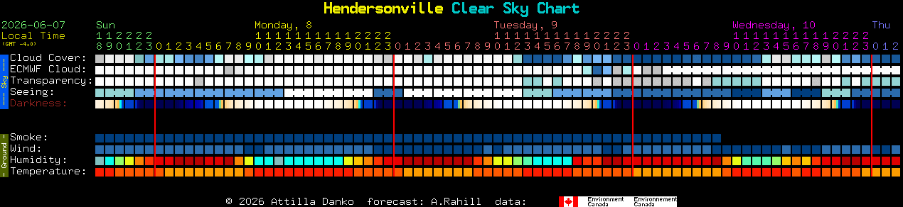 Current forecast for Hendersonville Clear Sky Chart