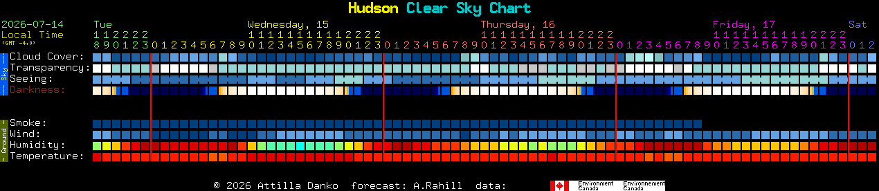 Current forecast for Hudson Clear Sky Chart
