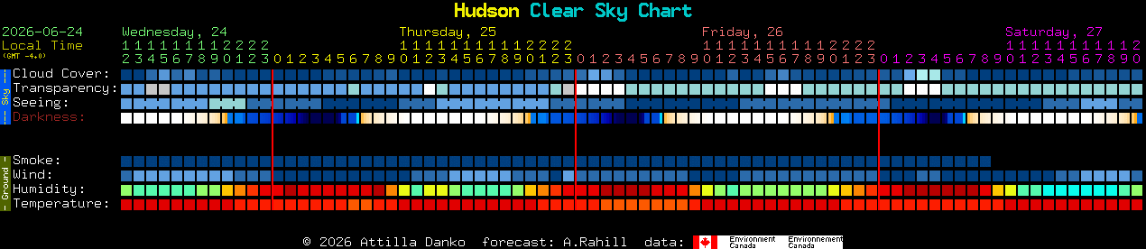 Current forecast for Hudson Clear Sky Chart