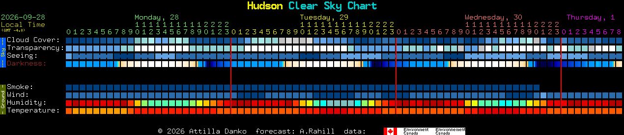 Current forecast for Hudson Clear Sky Chart
