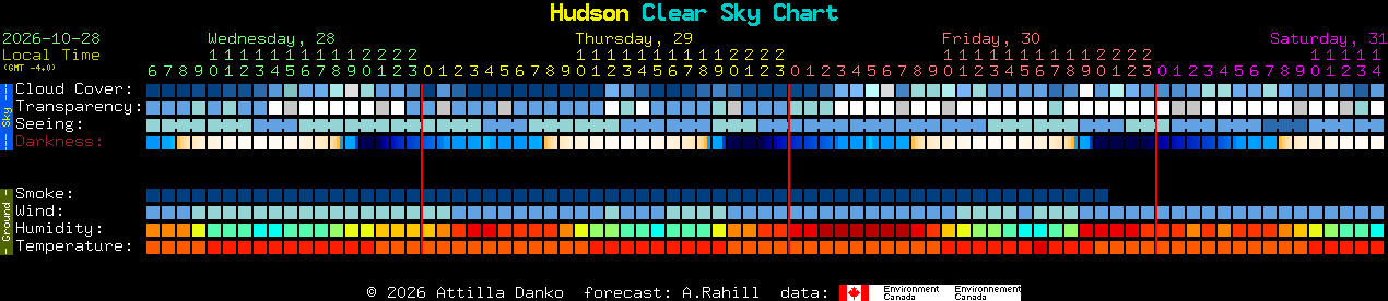 Current forecast for Hudson Clear Sky Chart