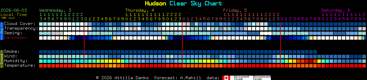 Current forecast for Hudson Clear Sky Chart