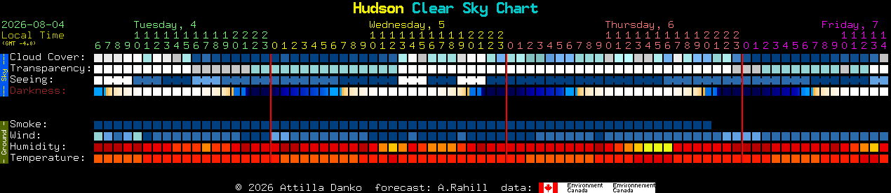 Current forecast for Hudson Clear Sky Chart