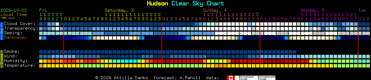 Current forecast for Hudson Clear Sky Chart