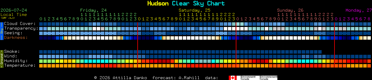Current forecast for Hudson Clear Sky Chart