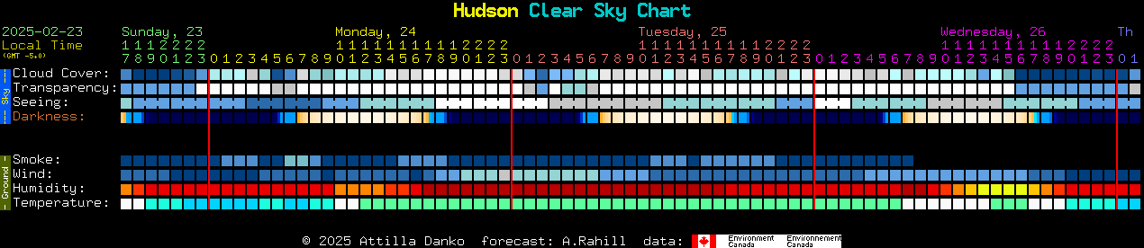 Current forecast for Hudson Clear Sky Chart