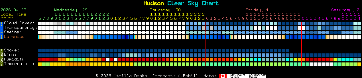 Current forecast for Hudson Clear Sky Chart