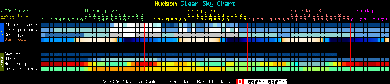 Current forecast for Hudson Clear Sky Chart
