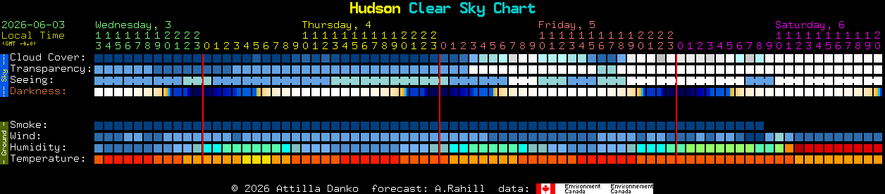 Current forecast for Hudson Clear Sky Chart