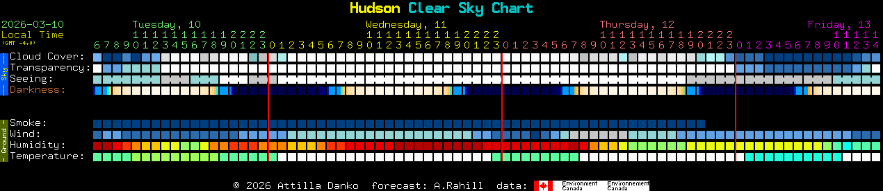 Current forecast for Hudson Clear Sky Chart