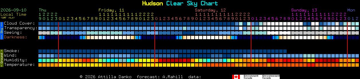 Current forecast for Hudson Clear Sky Chart