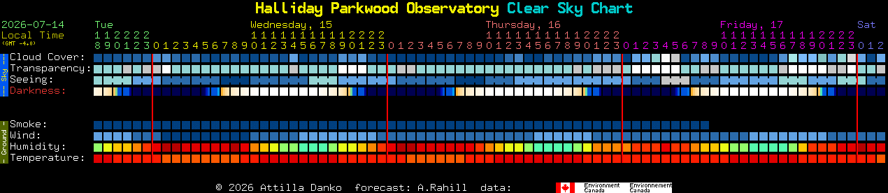 Current forecast for Halliday Parkwood Observatory Clear Sky Chart