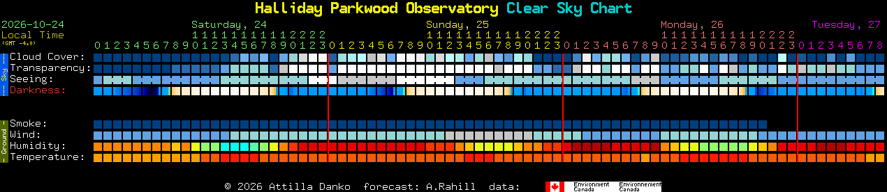 Current forecast for Halliday Parkwood Observatory Clear Sky Chart