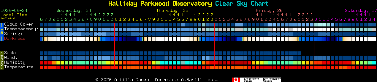 Current forecast for Halliday Parkwood Observatory Clear Sky Chart