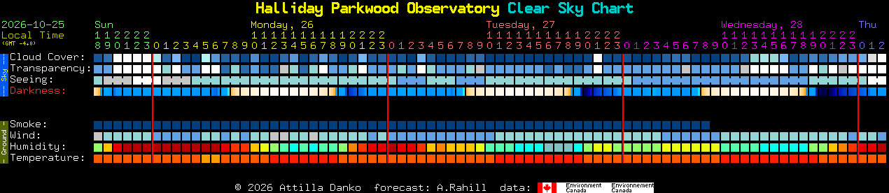 Current forecast for Halliday Parkwood Observatory Clear Sky Chart