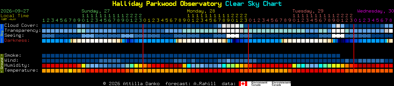 Current forecast for Halliday Parkwood Observatory Clear Sky Chart