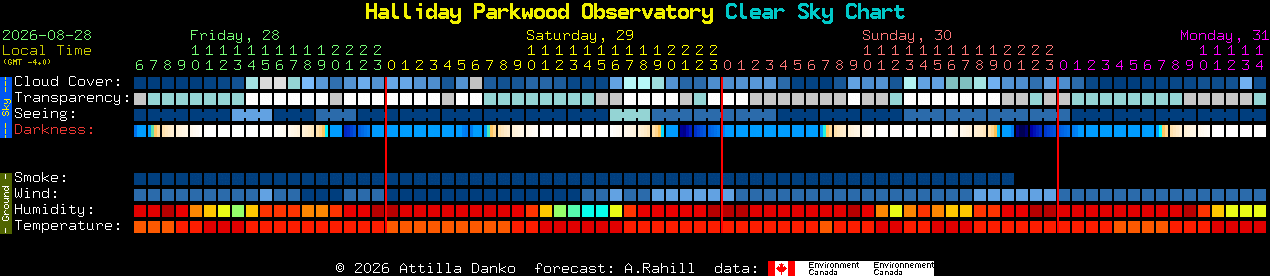 Current forecast for Halliday Parkwood Observatory Clear Sky Chart