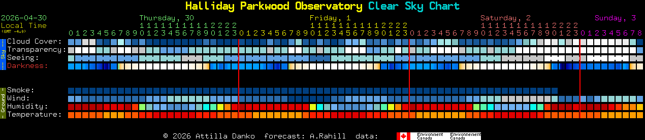 Current forecast for Halliday Parkwood Observatory Clear Sky Chart