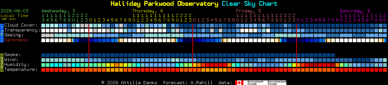 Current forecast for Halliday Parkwood Observatory Clear Sky Chart