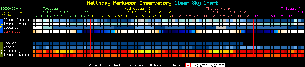 Current forecast for Halliday Parkwood Observatory Clear Sky Chart