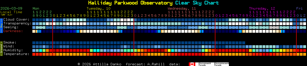 Current forecast for Halliday Parkwood Observatory Clear Sky Chart