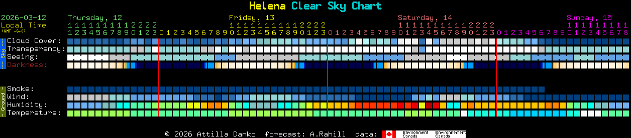Current forecast for Helena Clear Sky Chart