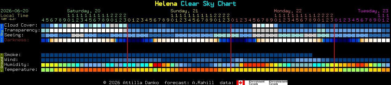 Current forecast for Helena Clear Sky Chart