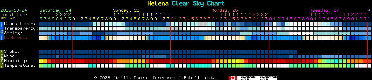 Current forecast for Helena Clear Sky Chart