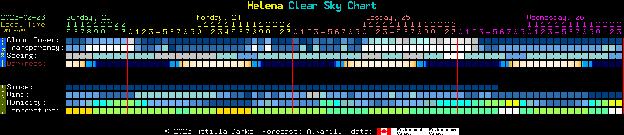 Current forecast for Helena Clear Sky Chart