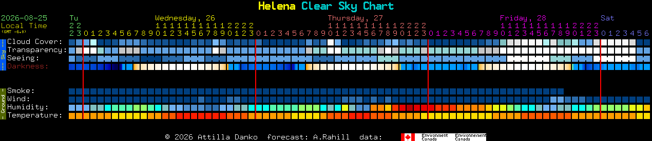 Current forecast for Helena Clear Sky Chart