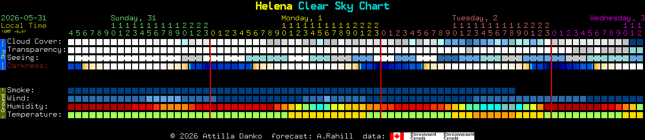 Current forecast for Helena Clear Sky Chart