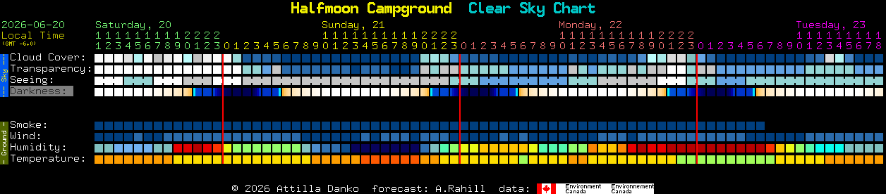 Current forecast for Halfmoon Campground Clear Sky Chart